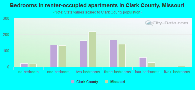 Bedrooms in renter-occupied apartments in Clark County, Missouri