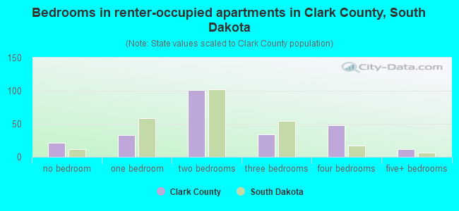Bedrooms in renter-occupied apartments in Clark County, South Dakota