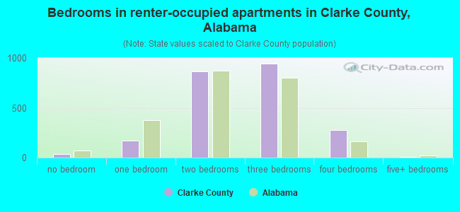 Bedrooms in renter-occupied apartments in Clarke County, Alabama