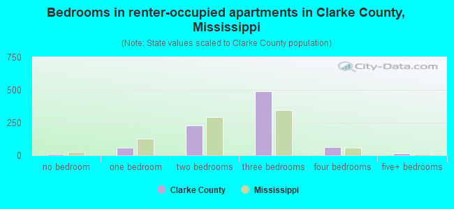 Bedrooms in renter-occupied apartments in Clarke County, Mississippi