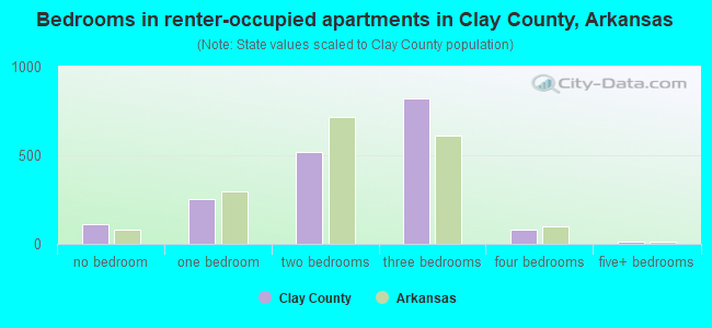 Bedrooms in renter-occupied apartments in Clay County, Arkansas