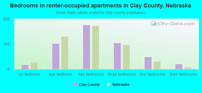 Bedrooms in renter-occupied apartments in Clay County, Nebraska