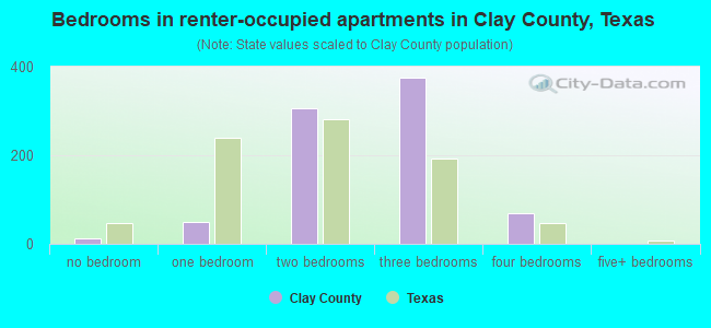 Bedrooms in renter-occupied apartments in Clay County, Texas