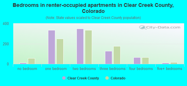 Bedrooms in renter-occupied apartments in Clear Creek County, Colorado