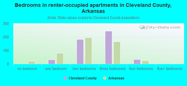 Bedrooms in renter-occupied apartments in Cleveland County, Arkansas