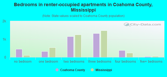 Bedrooms in renter-occupied apartments in Coahoma County, Mississippi