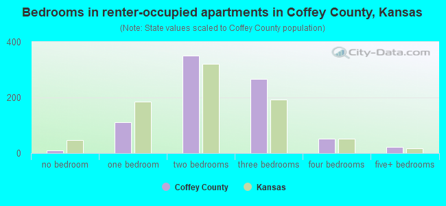 Bedrooms in renter-occupied apartments in Coffey County, Kansas