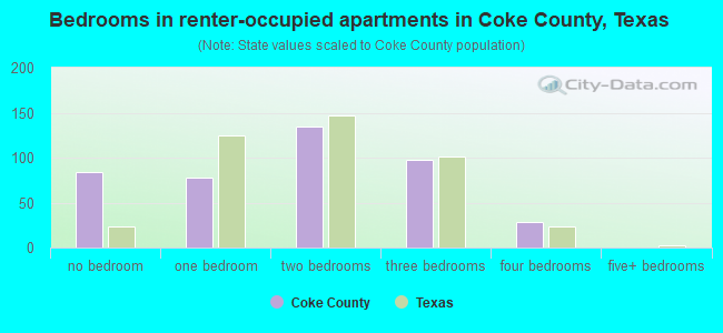 Bedrooms in renter-occupied apartments in Coke County, Texas