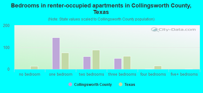 Bedrooms in renter-occupied apartments in Collingsworth County, Texas