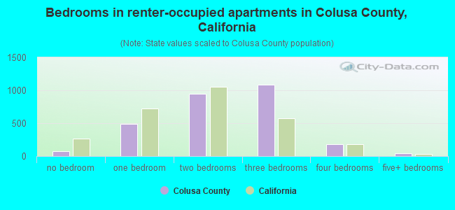 Bedrooms in renter-occupied apartments in Colusa County, California