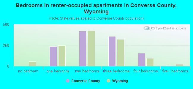 Bedrooms in renter-occupied apartments in Converse County, Wyoming