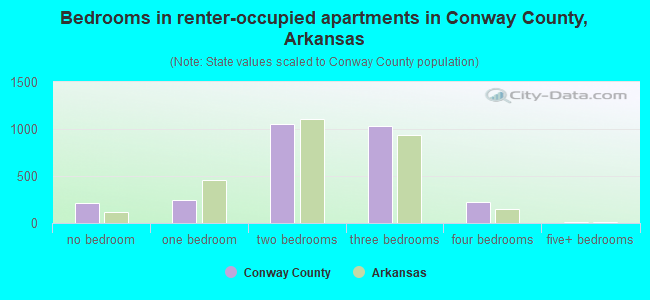 Bedrooms in renter-occupied apartments in Conway County, Arkansas