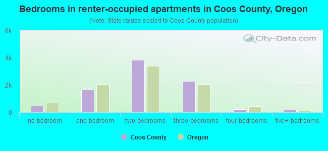 Bedrooms in renter-occupied apartments in Coos County, Oregon