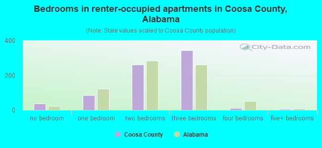 Bedrooms in renter-occupied apartments in Coosa County, Alabama