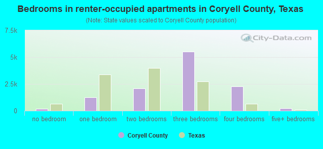Bedrooms in renter-occupied apartments in Coryell County, Texas