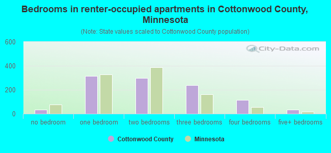 Bedrooms in renter-occupied apartments in Cottonwood County, Minnesota