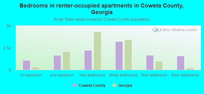 Bedrooms in renter-occupied apartments in Coweta County, Georgia