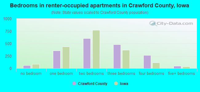 Bedrooms in renter-occupied apartments in Crawford County, Iowa