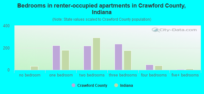 Bedrooms in renter-occupied apartments in Crawford County, Indiana