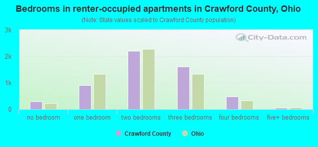 Bedrooms in renter-occupied apartments in Crawford County, Ohio
