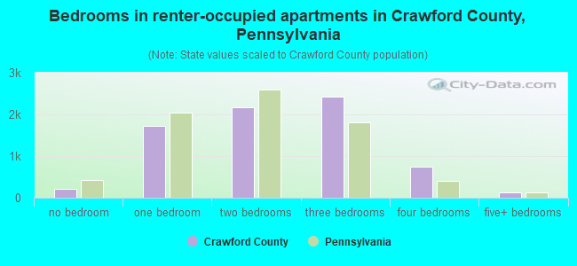 Bedrooms in renter-occupied apartments in Crawford County, Pennsylvania