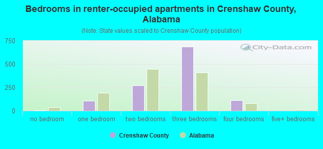 Bedrooms in renter-occupied apartments in Crenshaw County, Alabama