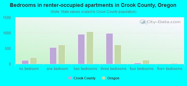 Bedrooms in renter-occupied apartments in Crook County, Oregon