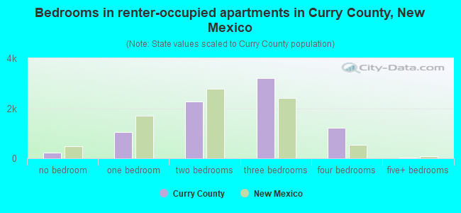 Bedrooms in renter-occupied apartments in Curry County, New Mexico