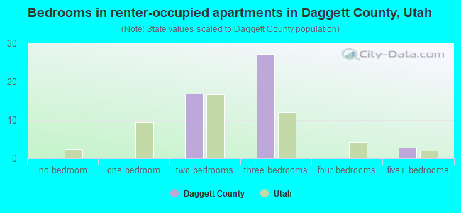 Bedrooms in renter-occupied apartments in Daggett County, Utah