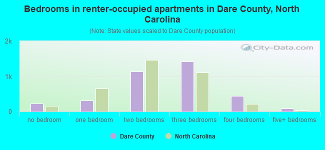 Bedrooms in renter-occupied apartments in Dare County, North Carolina