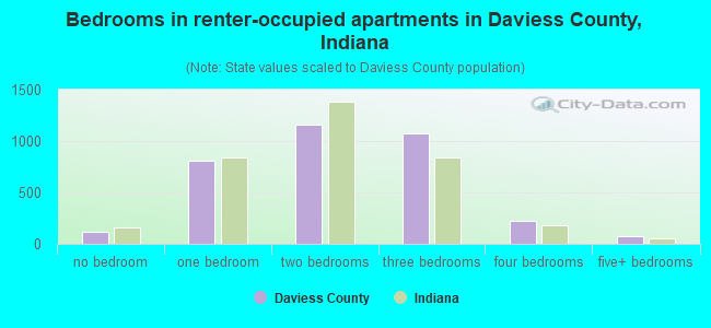 Bedrooms in renter-occupied apartments in Daviess County, Indiana