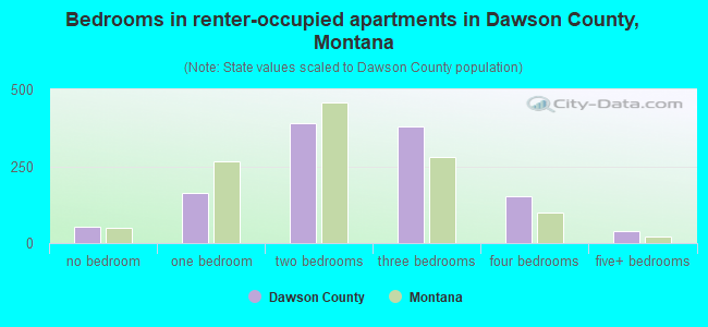 Bedrooms in renter-occupied apartments in Dawson County, Montana