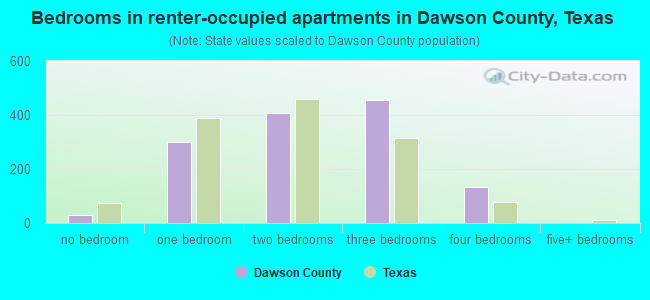 Bedrooms in renter-occupied apartments in Dawson County, Texas