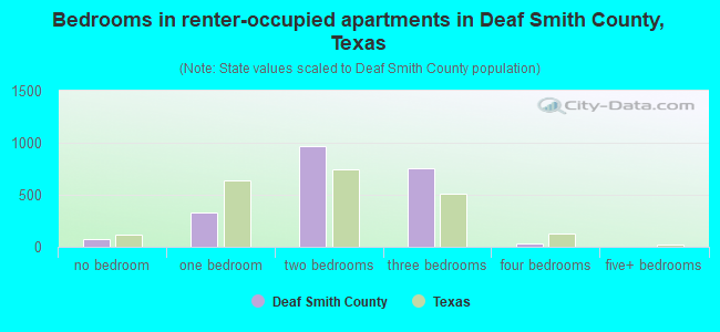 Bedrooms in renter-occupied apartments in Deaf Smith County, Texas