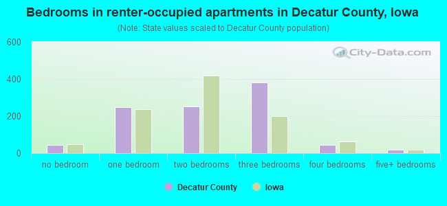 Bedrooms in renter-occupied apartments in Decatur County, Iowa