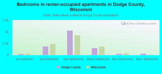 Bedrooms in renter-occupied apartments in Dodge County, Wisconsin