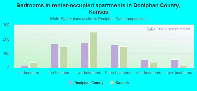 Bedrooms in renter-occupied apartments in Doniphan County, Kansas