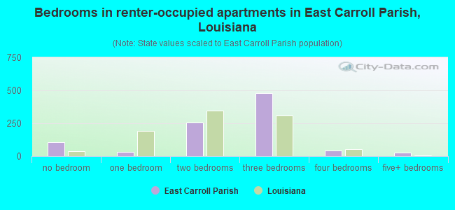 Bedrooms in renter-occupied apartments in East Carroll Parish, Louisiana