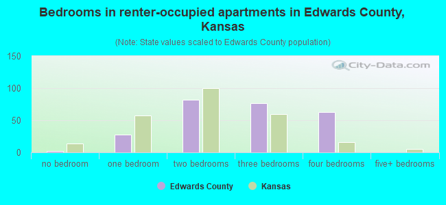 Bedrooms in renter-occupied apartments in Edwards County, Kansas