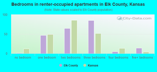 Bedrooms in renter-occupied apartments in Elk County, Kansas