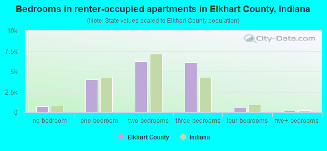 Bedrooms in renter-occupied apartments in Elkhart County, Indiana