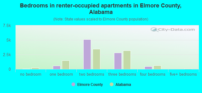 Bedrooms in renter-occupied apartments in Elmore County, Alabama
