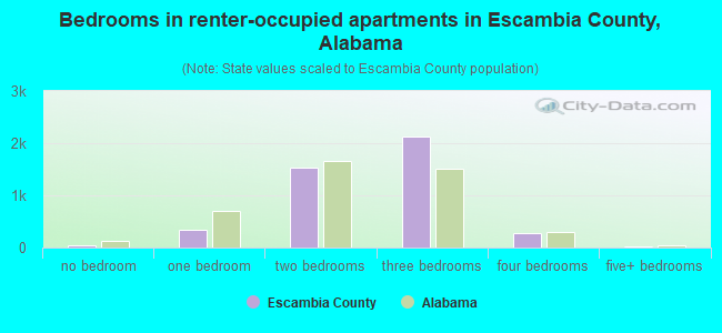 Bedrooms in renter-occupied apartments in Escambia County, Alabama