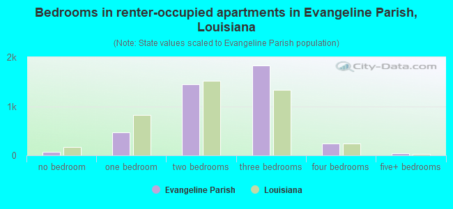 Bedrooms in renter-occupied apartments in Evangeline Parish, Louisiana