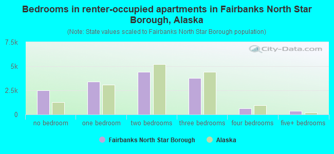 Bedrooms in renter-occupied apartments in Fairbanks North Star Borough, Alaska