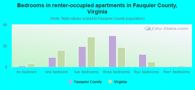 Bedrooms in renter-occupied apartments in Fauquier County, Virginia