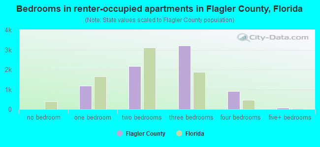 Bedrooms in renter-occupied apartments in Flagler County, Florida