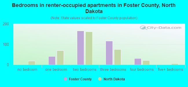 Bedrooms in renter-occupied apartments in Foster County, North Dakota