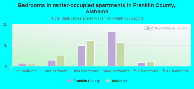 Bedrooms in renter-occupied apartments in Franklin County, Alabama