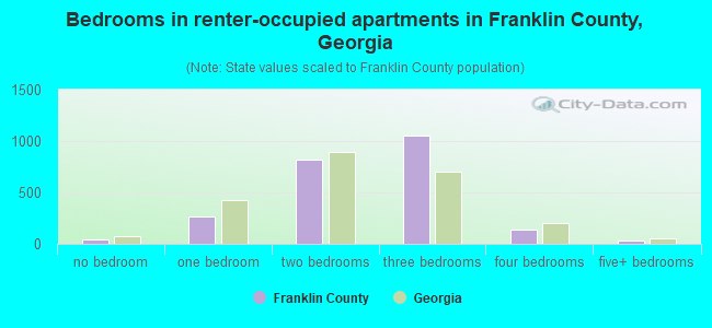 Bedrooms in renter-occupied apartments in Franklin County, Georgia